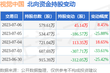 視覺中國(guó)(000681)7月6日北向資金增持45.14萬(wàn)股，凸顯計(jì)算機(jī)軟硬件開發(fā)業(yè)務(wù)前景
