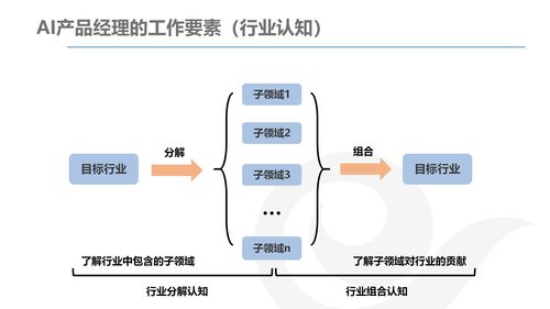 AI產(chǎn)品經(jīng)理的發(fā)展與規(guī)劃 計(jì)算機(jī)軟硬件開發(fā)及銷售領(lǐng)域?qū)崙?zhàn)指南